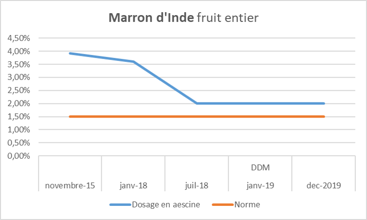 Qu’est-ce que la DDM d’un produit ? Quelles sont les pratiques de l’Herbier ?